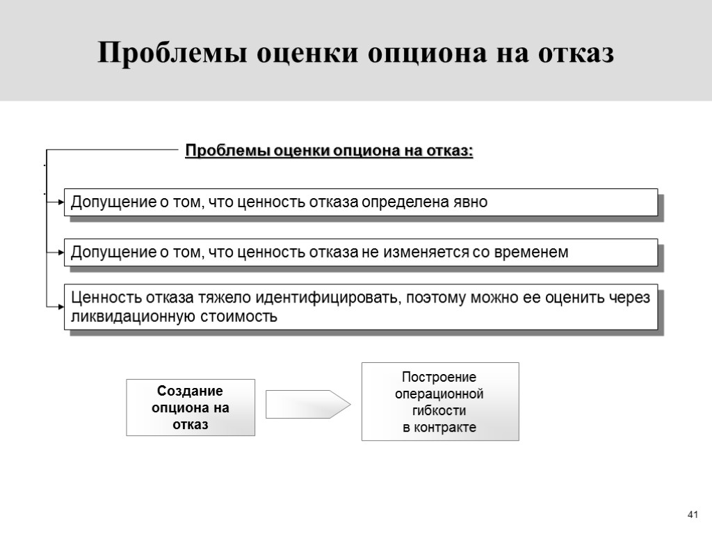 41 . . Проблемы оценки опциона на отказ Создание опциона на отказ Построение операционной